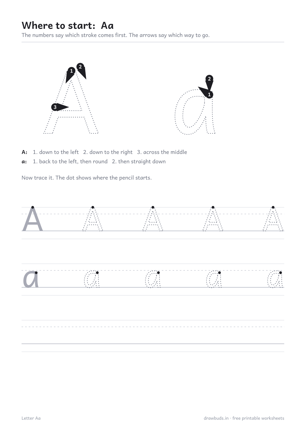 Letter A formation worksheet with numbered starting dots, direction arrows and the strokes named in words